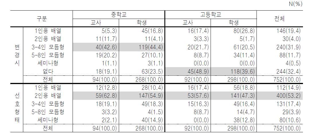 변경시 자주 사용하는 책상배열과 선호하는 형태