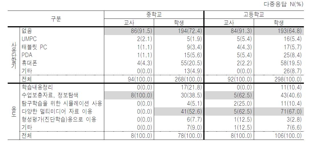 개인학습단말기 사용 및 용도