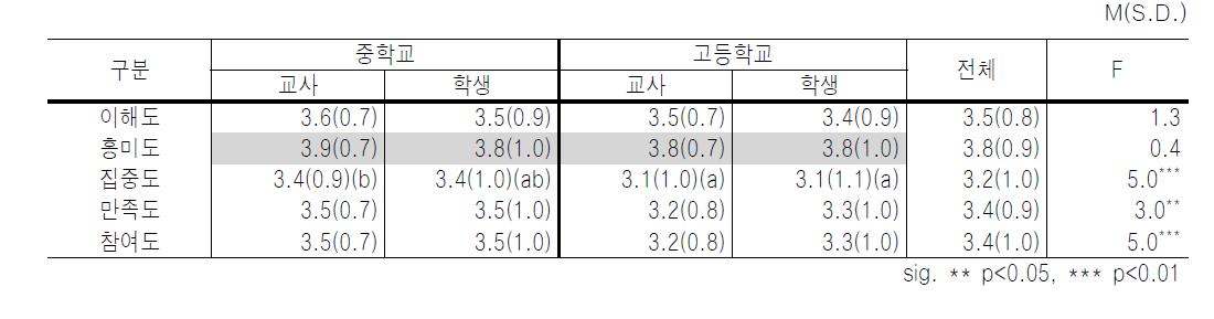 교수-학습지원 시설 활용 효과