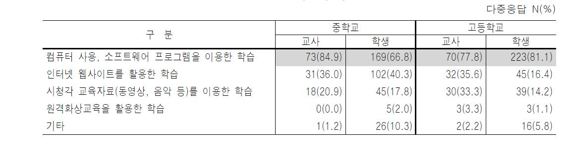 컴퓨터실의 이용용도