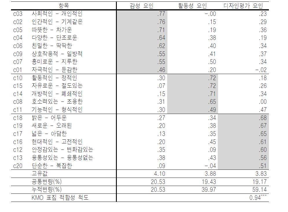 학급교실의 이미지 구성 요인