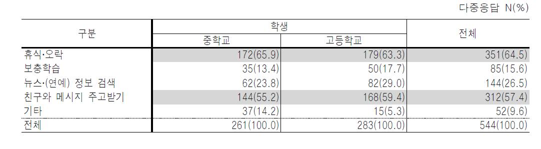 수업시간 외 개인학습단말기 사용