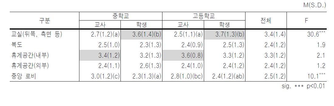 공동영역에서의 ICT 활용 요구