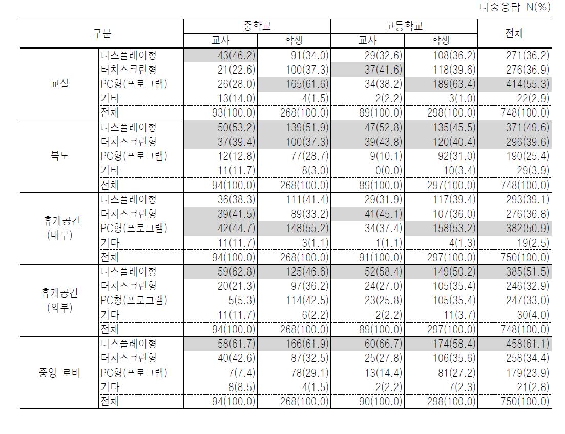 일상생활공간에서 적당한 ICT활용에 대한 요구