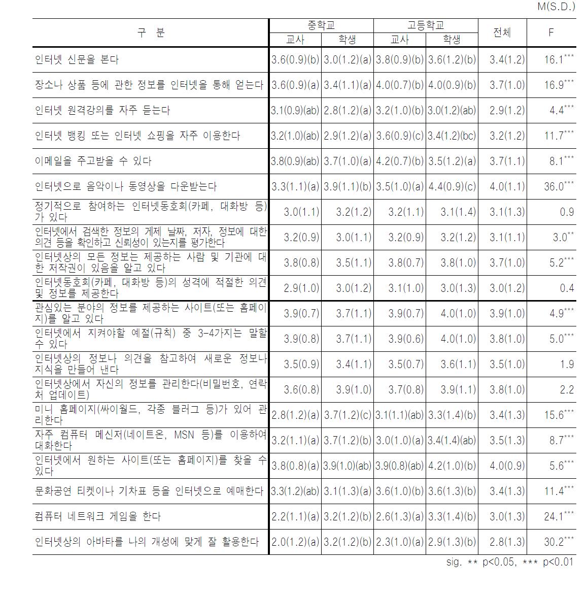 인터넷·IT 사용 태도