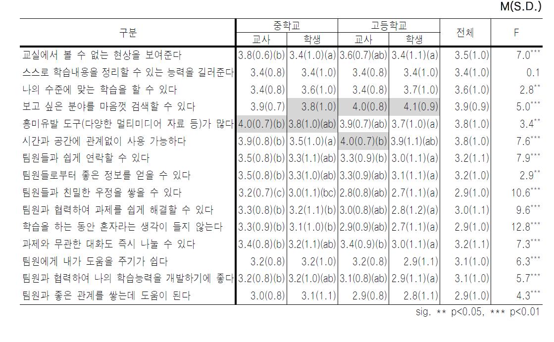 인터넷 학습사이트의 장점