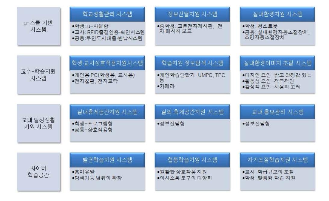 구성주의 학습이론에 u-스쿨 디자인 모델