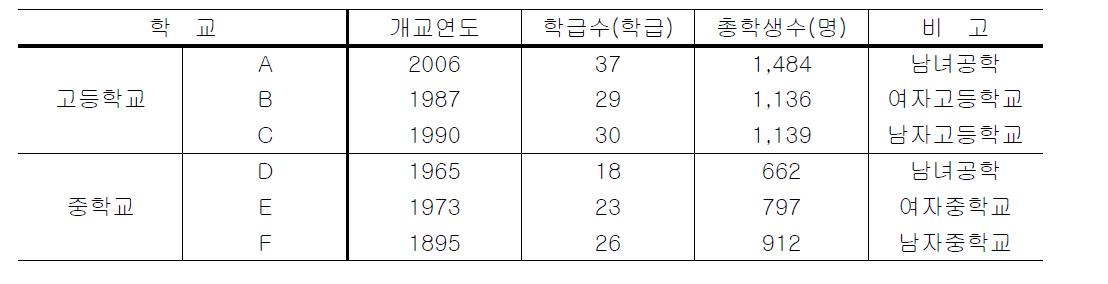 조사대상 학교