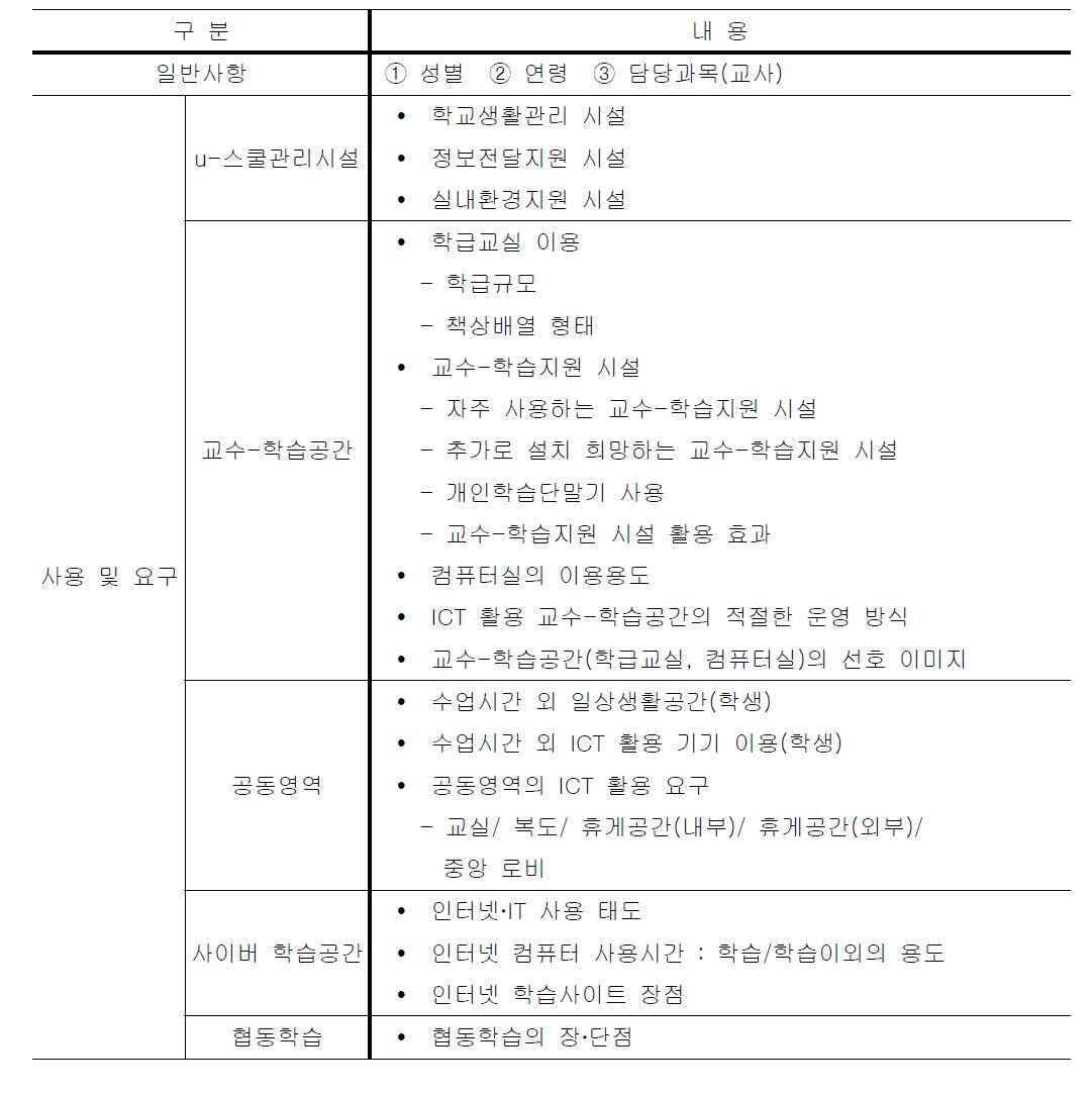 조사 도구의 구성