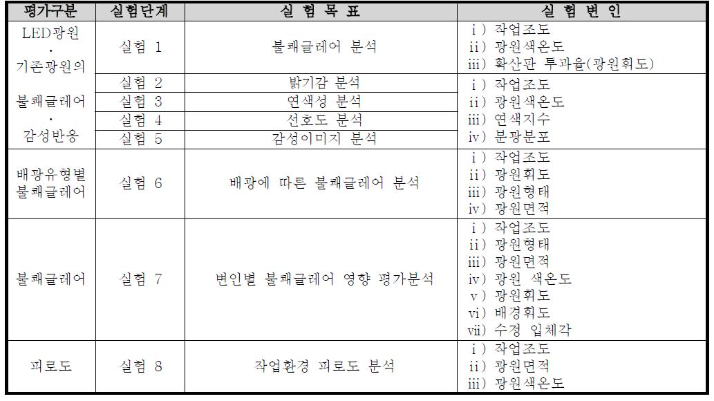 실험단계별 실험목표 및 실험변인