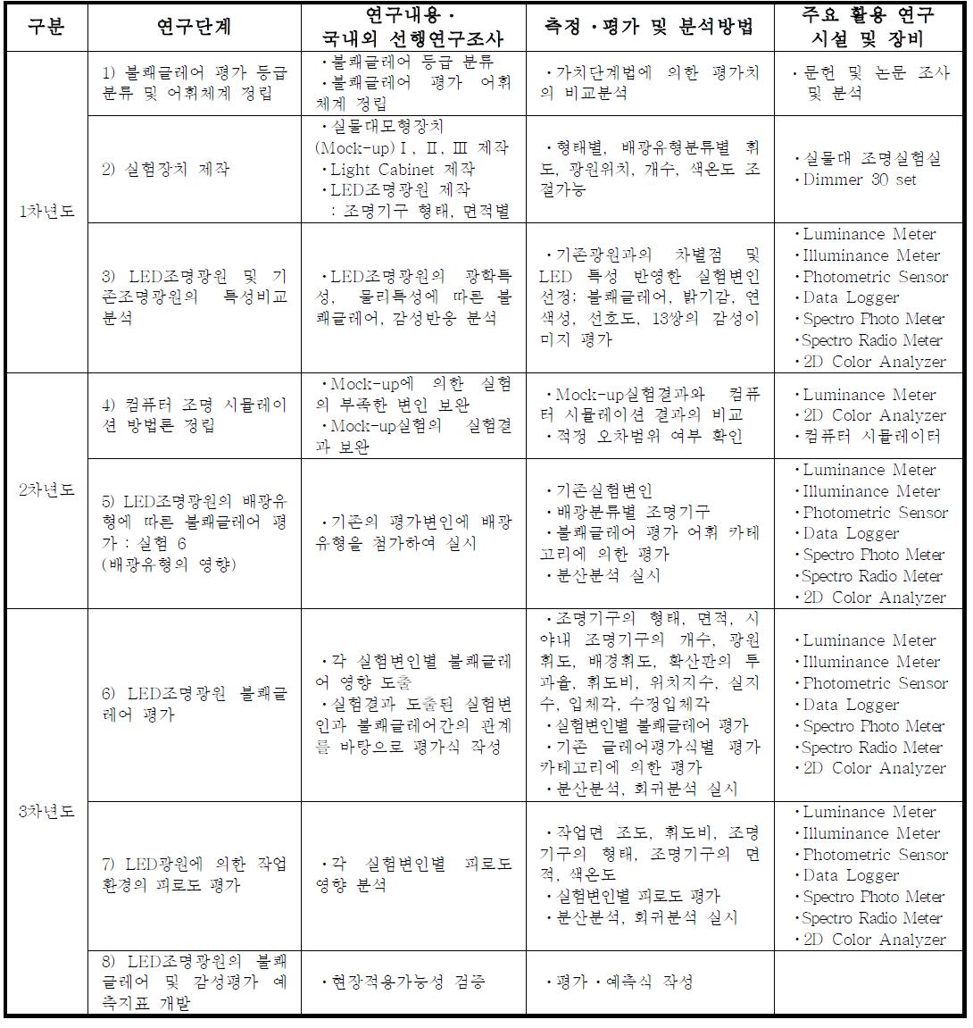 단계별 연구 방법