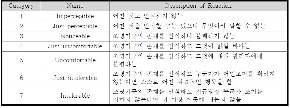 Nagi and Boyce의 글레어 평가등급