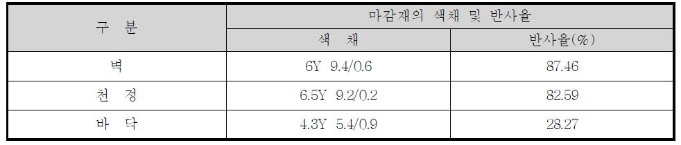 실물대모형의 내부 마감재 색채 및 반사율