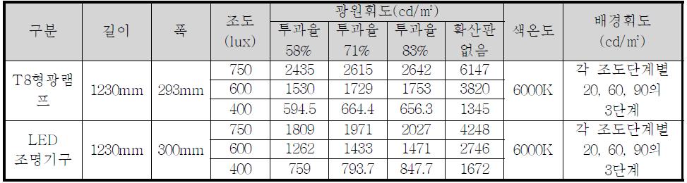 실물대모형에 적용된 조명기구