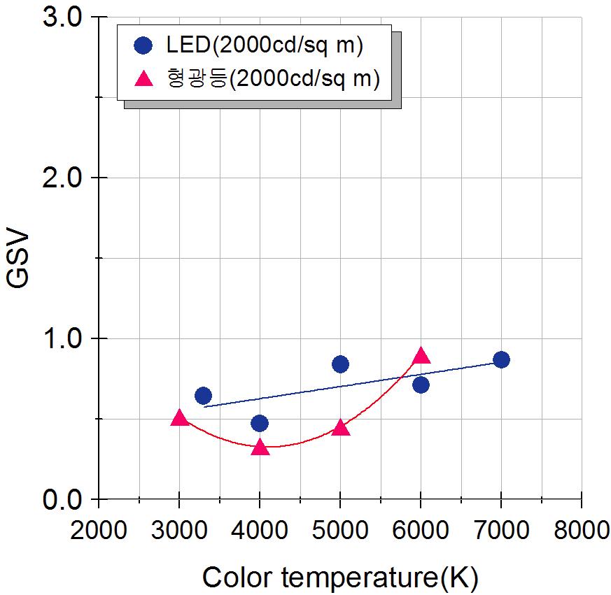 광원종류별 색온도에 따른 불쾌글레어(2000cd/㎡)