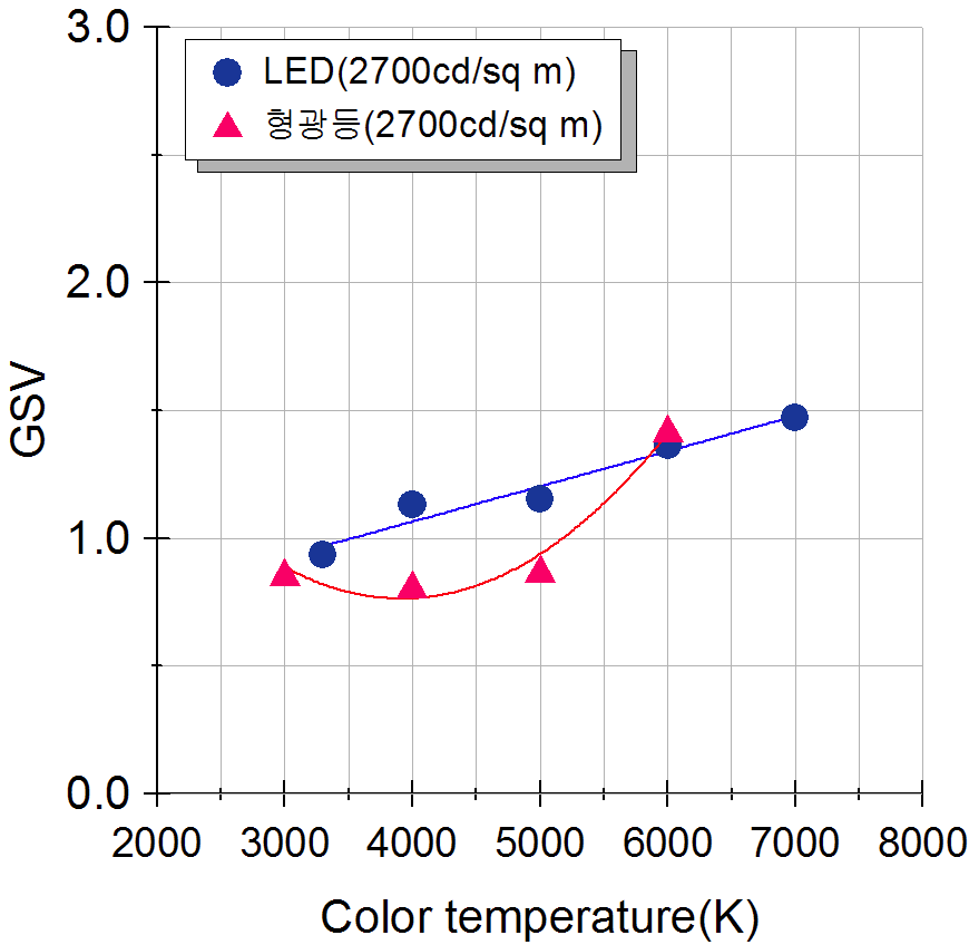 광원종류별 색온도에 따른 불쾌글레어(2700cd/㎡)