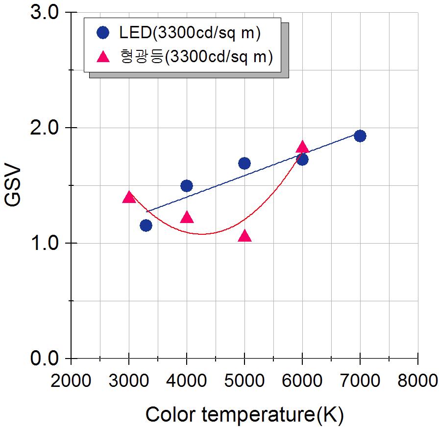 광원종류별 색온도에 따른 불쾌글레어(2000cd/㎡)