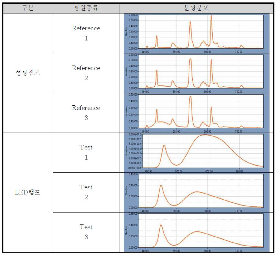 평가대상의 분광분포