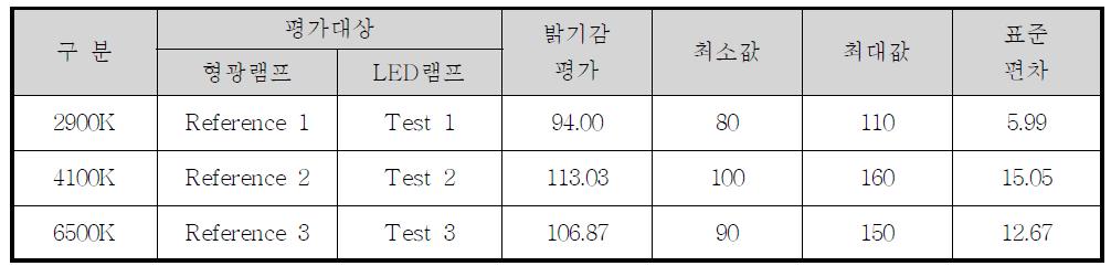 밝기감 평가실험 결과