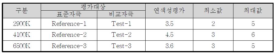 연색성 평가실험 결과