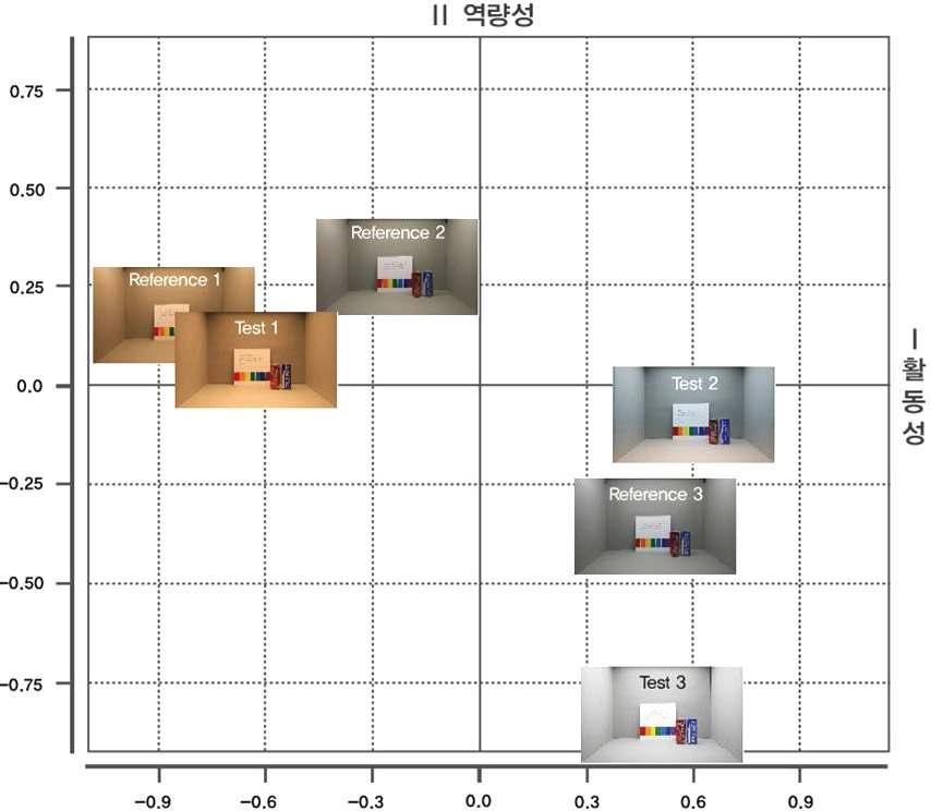 요인득점 플로트도(I)