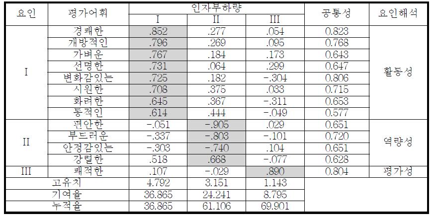 요인분석 결과