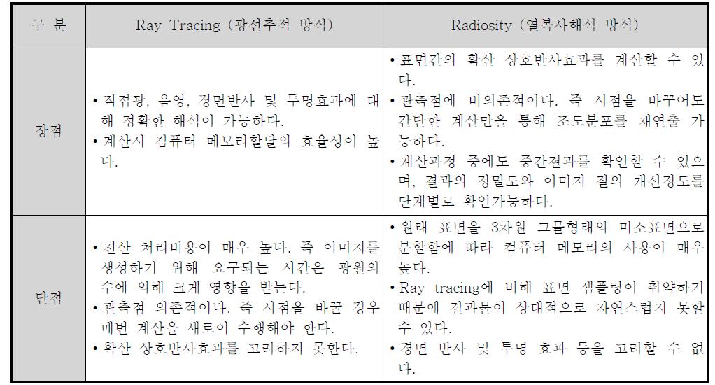 Radiosity 및 Ray Tracing 기법의 장단점 비교