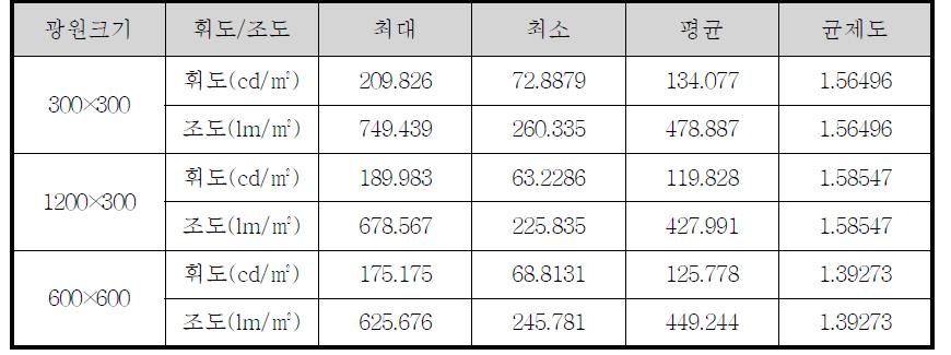 실물대 실험실의 측정값