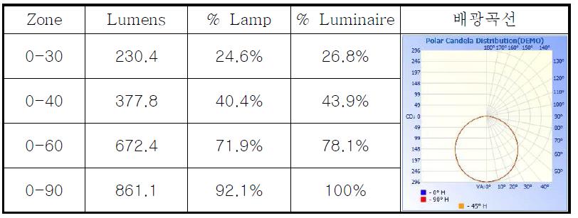 300mm×300mm LED광원의 배광특성