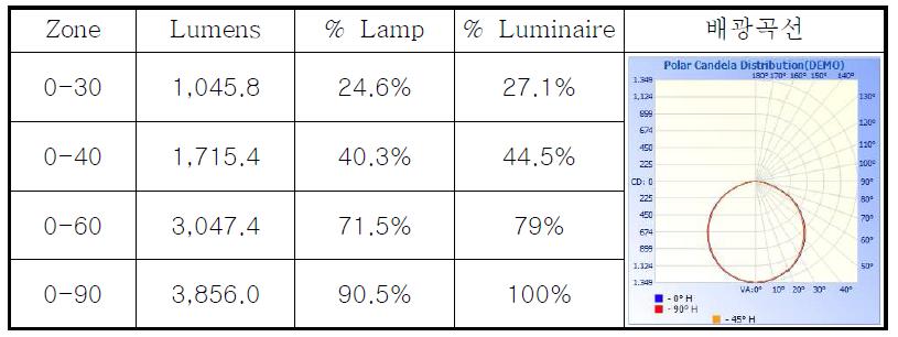 600mm×600mm LED광원의 배광특성
