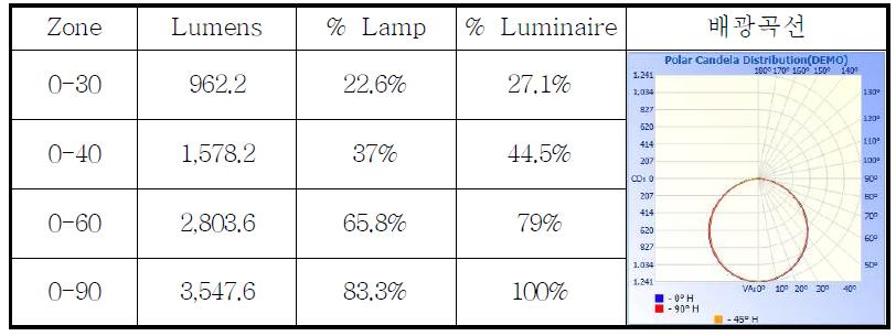 1200mm×300mm LED광원의 배광특성