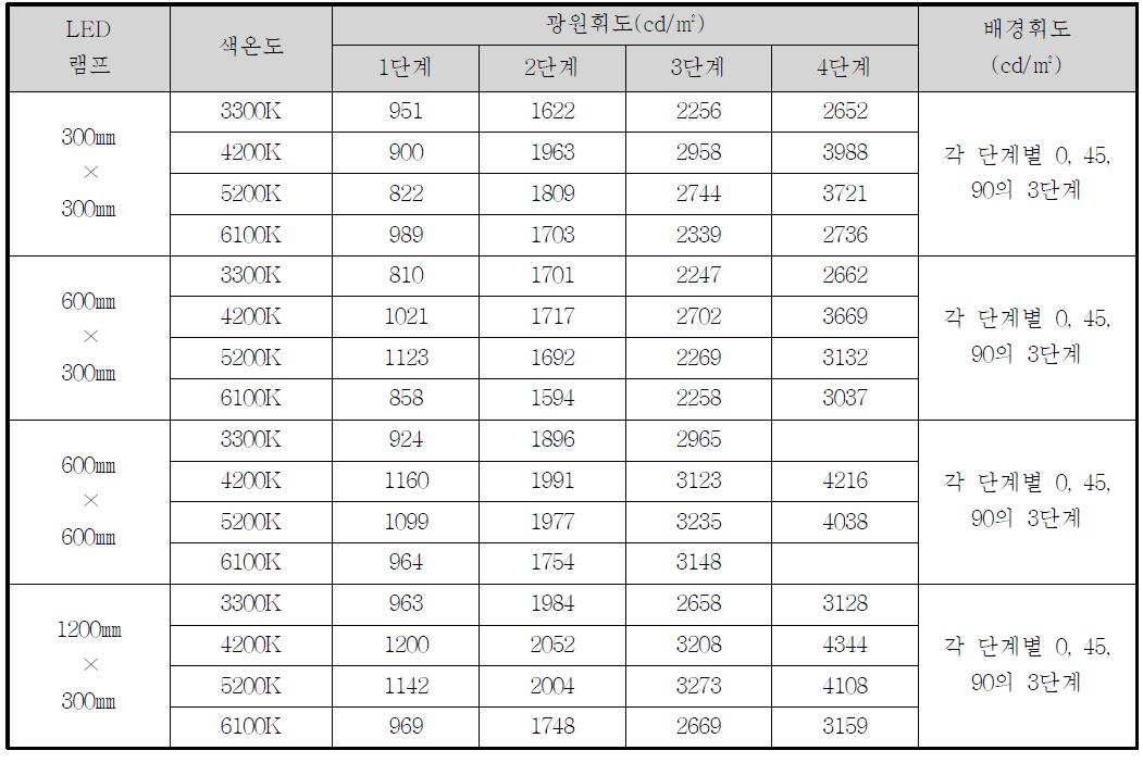 실물대 실험장치에 적용된 조명기구