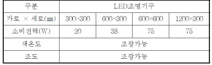 적용 조명기구 개요