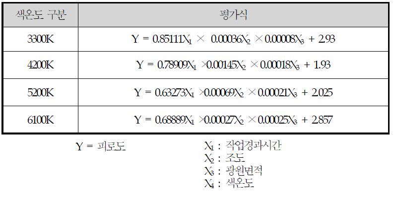 피로도 평가식