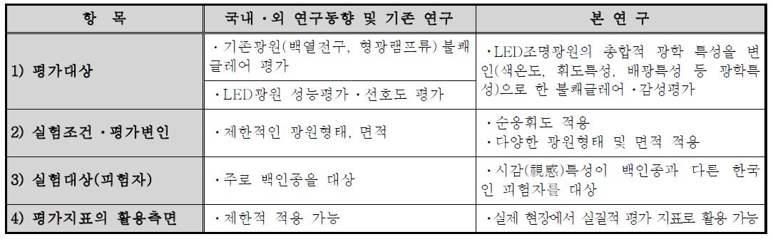 기존연구 대비 본 연구의 차별성