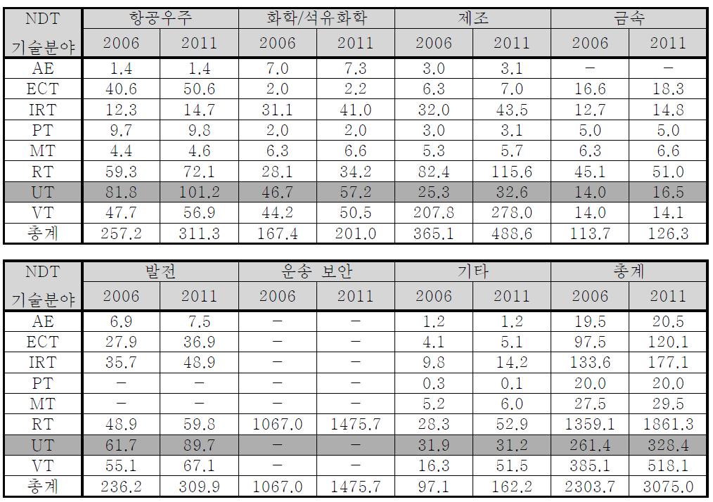 미국의 NDT 방법별 시장변화 예측