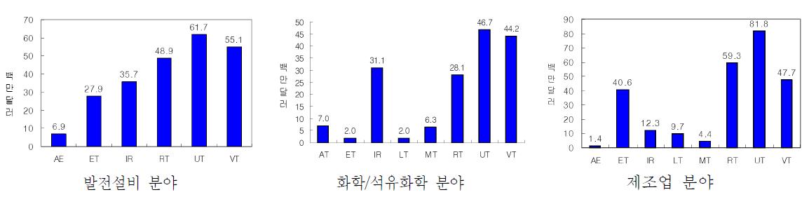 미국의 각 분야별 NDT 매출액 비중