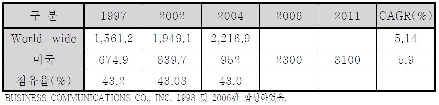 세계 비파괴검사 시장의 변화 추이