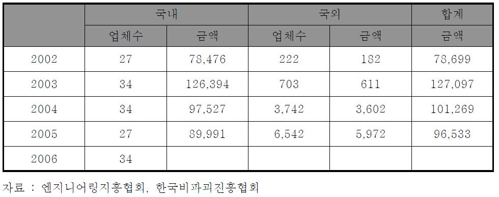 비파괴검사업무의 시장추이(2002 ~ 2006)