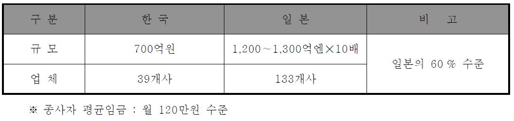 비파괴검사의 시장 규모 (일본의 60 %)