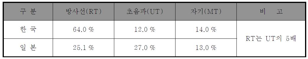 비파괴검사의 매출액 분포 (RT가 64 %)