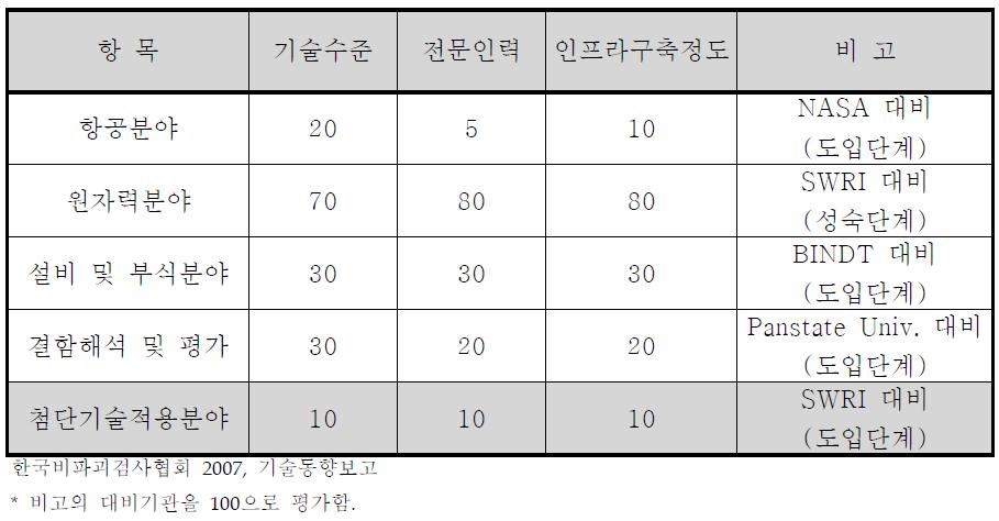 산업분야별 NDT 수준