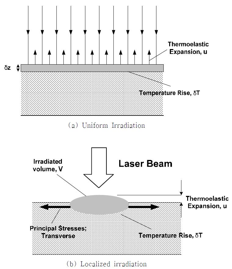 Comparison of Uniform Irradiation with Localized Rrradiation