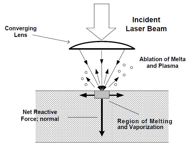 Schematic Diagram to Show Ablation of Surface Material and Net Reactive Force on Sample