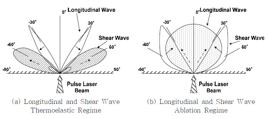 Ultrasonic Wave Propagation of Thermoelastic and Ablation Regime by Pulsed Laser Source