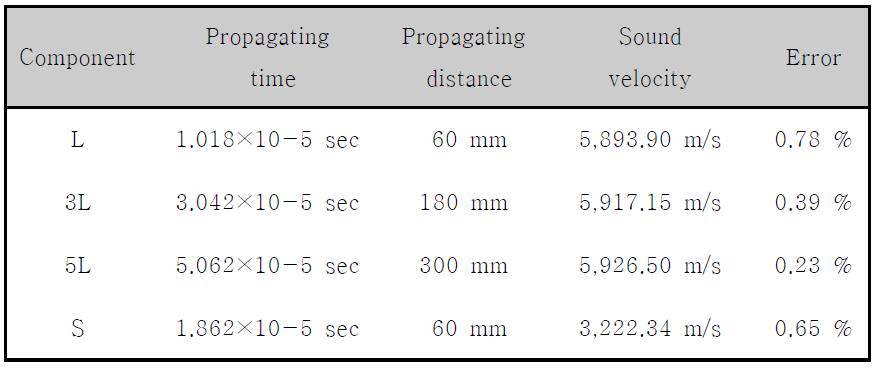 Sound velocity in SM45C