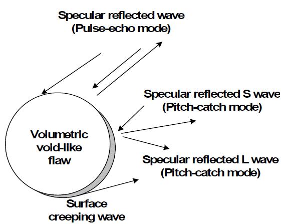 Ultrasonic Signals Scattered from a Volumetric Void-like Flaw