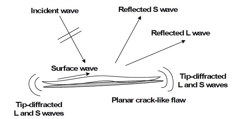 Ultrasonic Signals Scattered from a Planar Crack-like Flaw