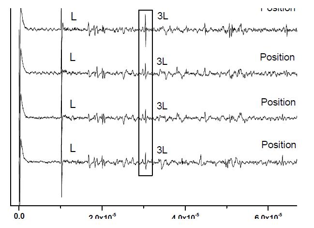 Ultrasonic Signal by Position of when Diameter 2mm Flaw