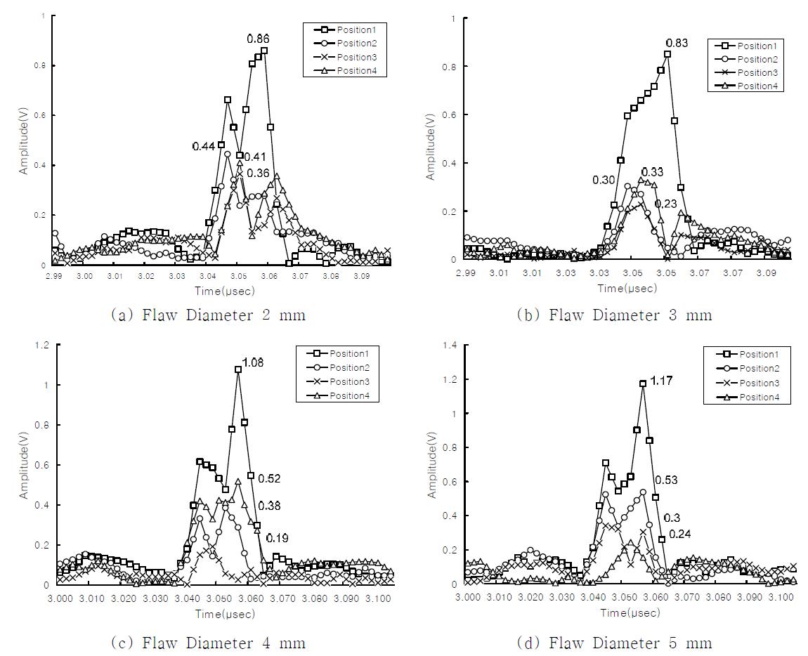 Comparison of 3L Ultrasonic Signal by Flaw Diameter